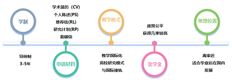 博士留学(图1)